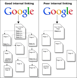 Internal Linking Schematic