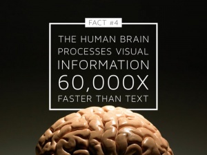 Our human brain process image 60,000 times faster than text